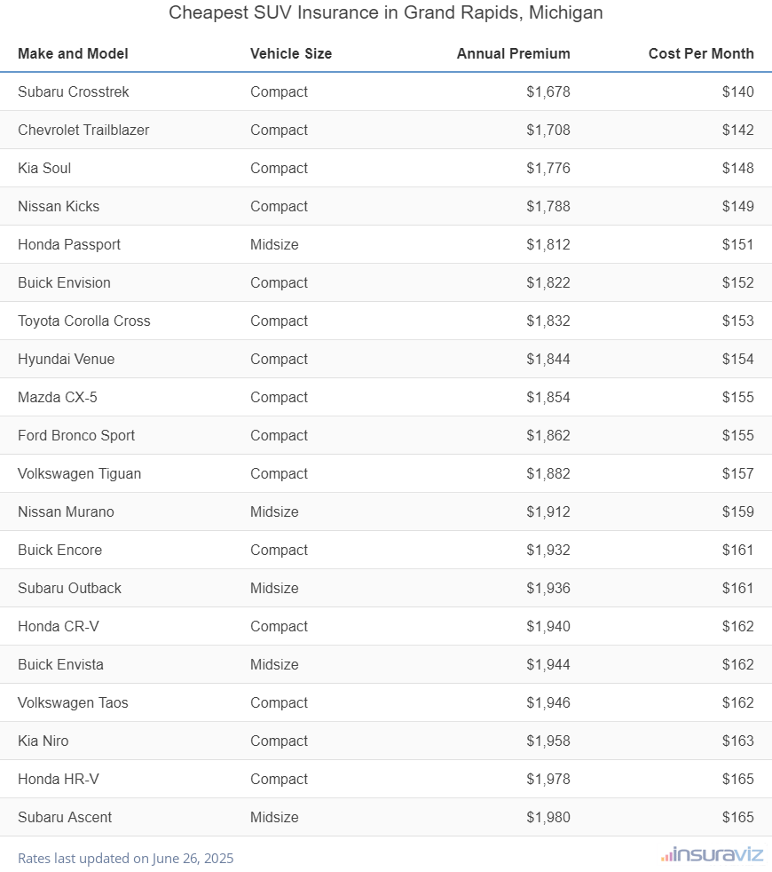 Cheapest SUV Insurance in Grand Rapids, Michigan