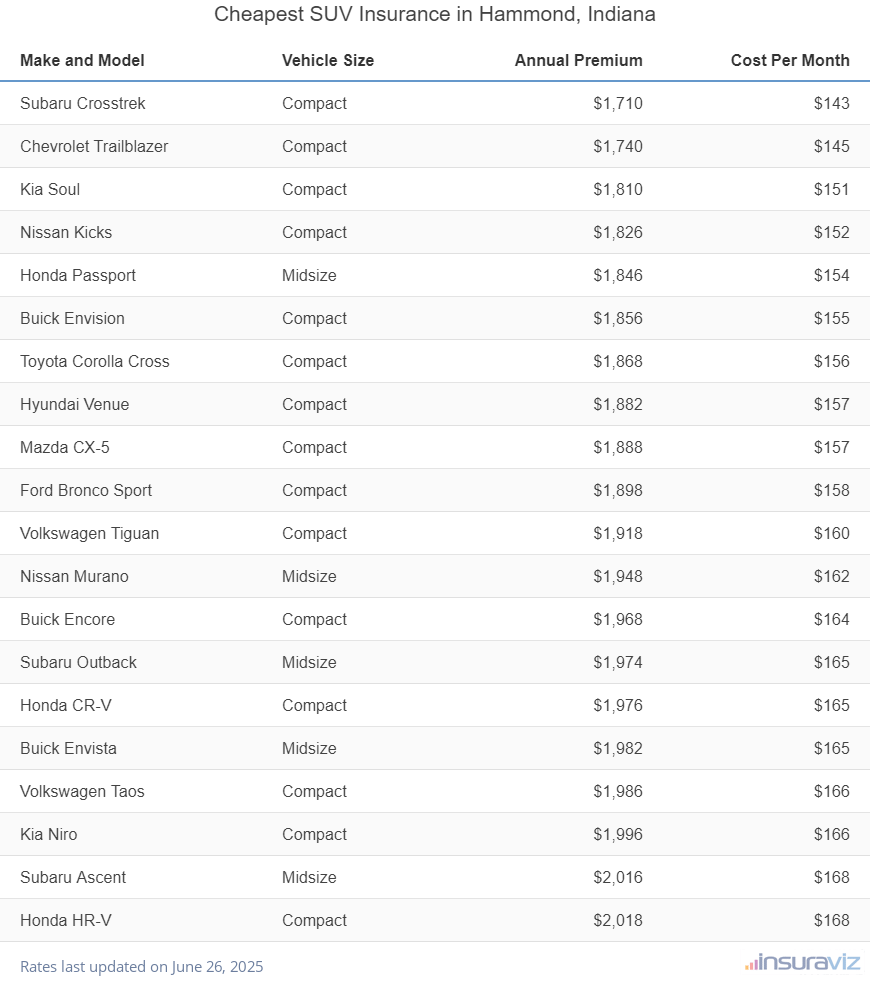Ranking of the cheapest compact, midsize, and large SUVs to insure in Hammond, IN, with the Subaru Crosstrek ranking first at $1,710 per year.