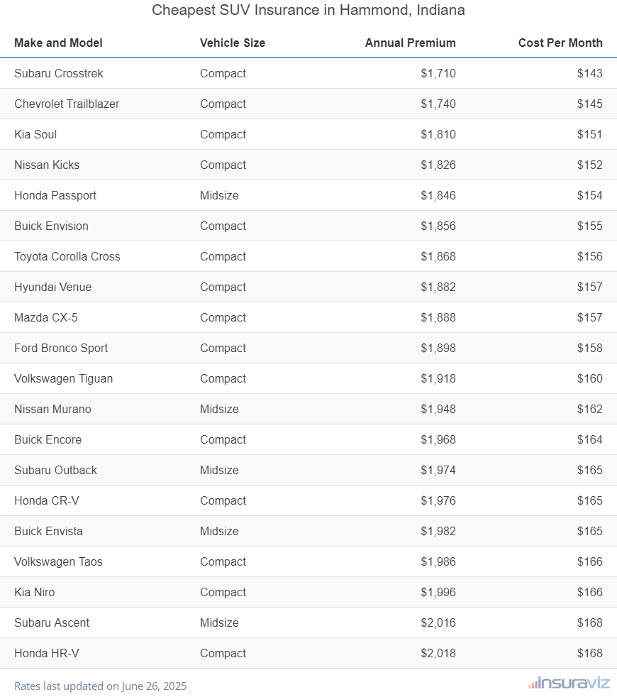 Cheapest SUV Insurance in Hammond, Indiana