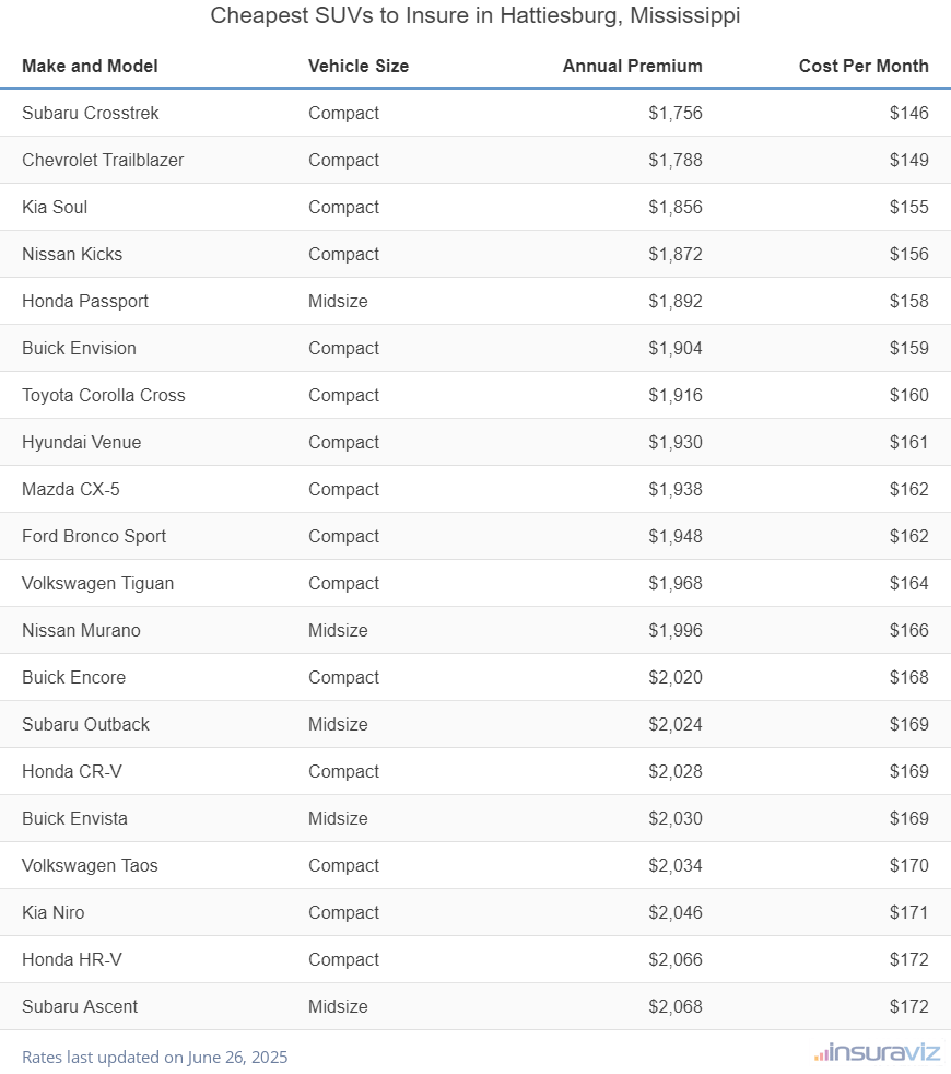 Ranking of the cheapest compact, midsize, and large SUVs to insure in Hattiesburg, MS, with the Subaru Crosstrek ranking first at $1,756 per year.