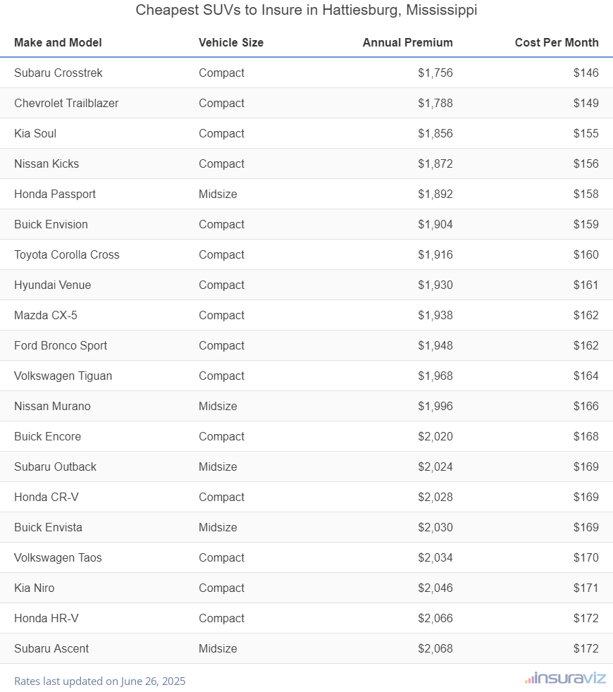 Cheapest SUVs to Insure in Hattiesburg, Mississippi