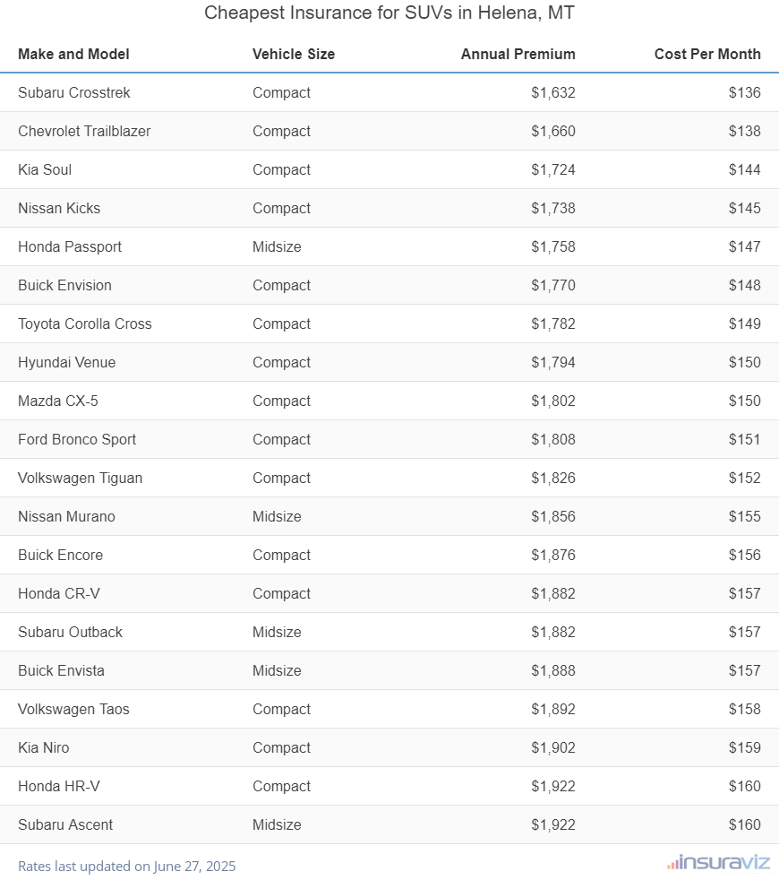 Cheapest Insurance for SUVs in Helena, MT