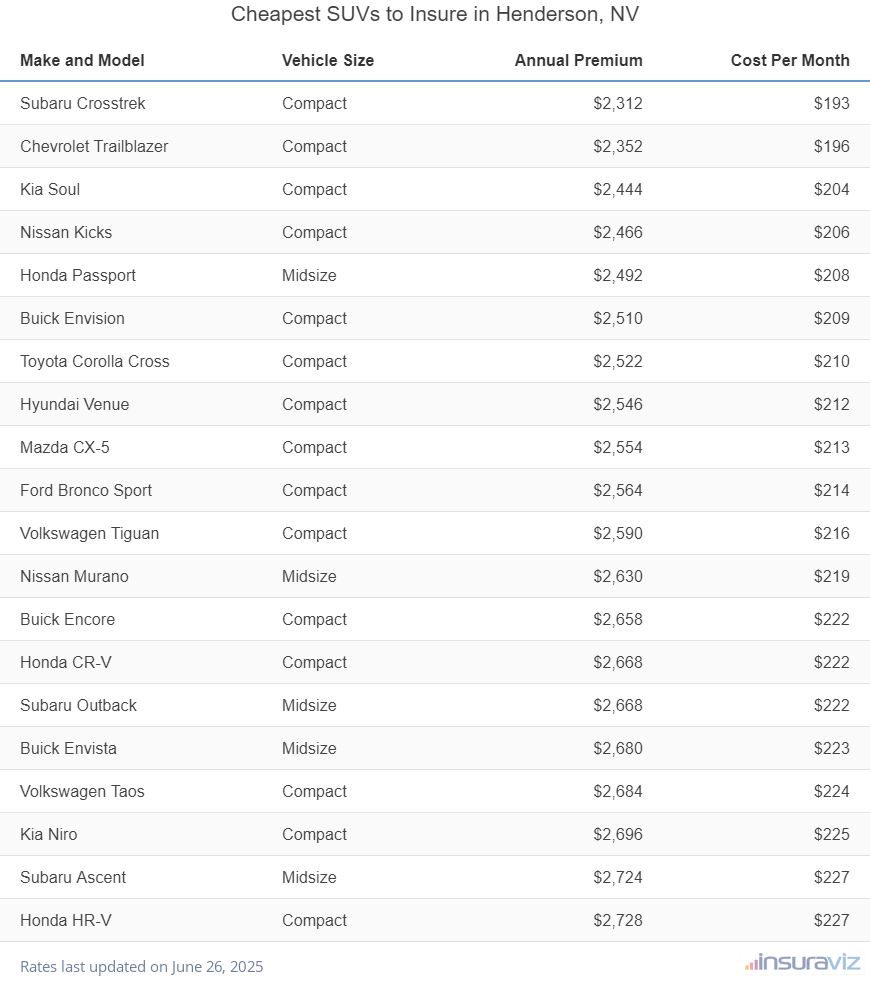 Ranking of the cheapest compact, midsize, and large SUVs to insure in Henderson, NV, with the Subaru Crosstrek ranking first at $2,312 per year.