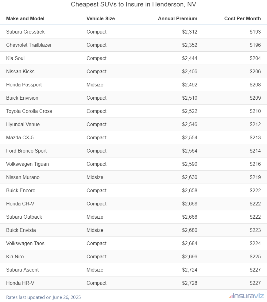 Cheapest SUVs to Insure in Henderson, NV