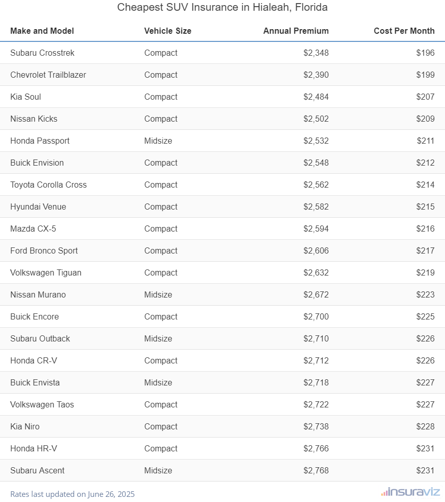 Ranking of the cheapest compact, midsize, and large SUVs to insure in Hialeah, FL, with the Subaru Crosstrek ranking first at $2,348 per year.