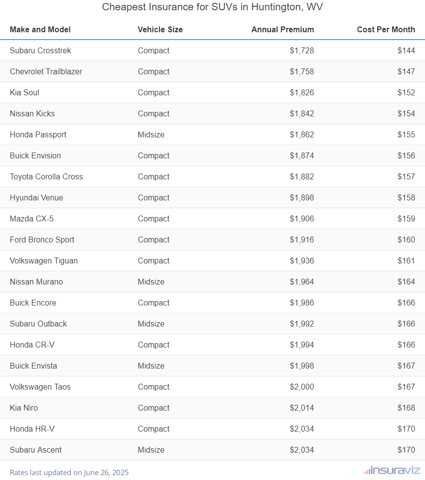 Ranking of the cheapest compact, midsize, and large SUVs to insure in Huntington, WV, with the Subaru Crosstrek ranking first at $1,728 per year.