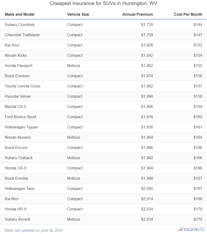 Cheapest Insurance for SUVs in Huntington, WV