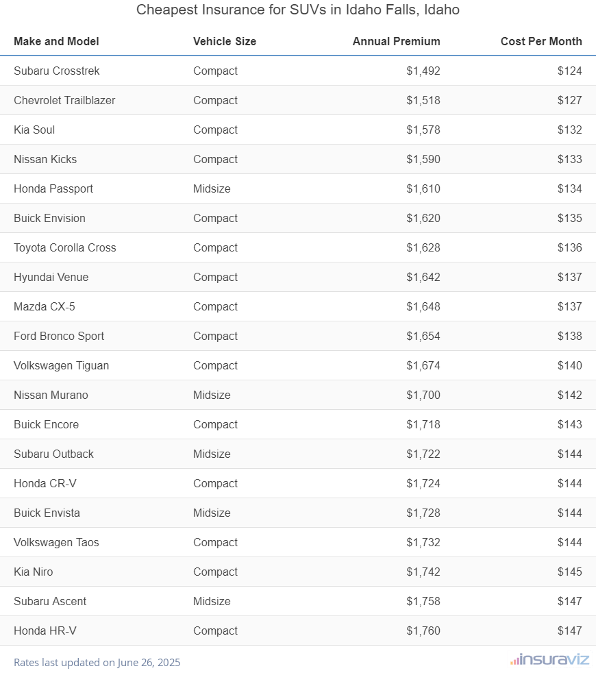 Cheapest Insurance for SUVs in Idaho Falls, Idaho