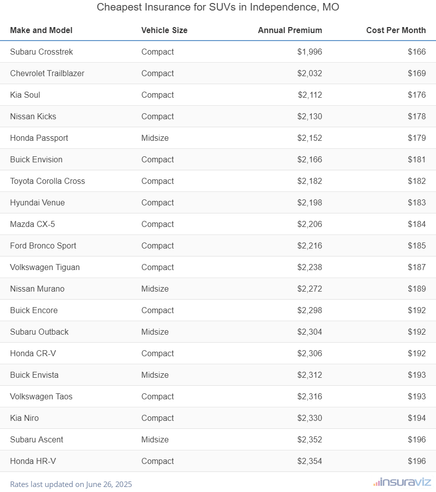 Ranking of the cheapest compact, midsize, and large SUVs to insure in Independence, MO, with the Subaru Crosstrek ranking first at $1,996 per year.