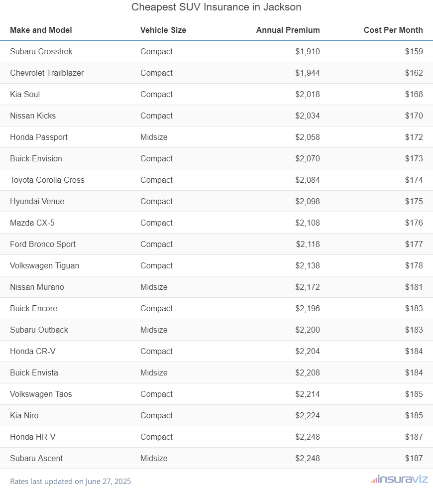 Ranking of the cheapest compact, midsize, and large SUVs to insure in Jackson, MS, with the Subaru Crosstrek ranking first at $1,910 per year.