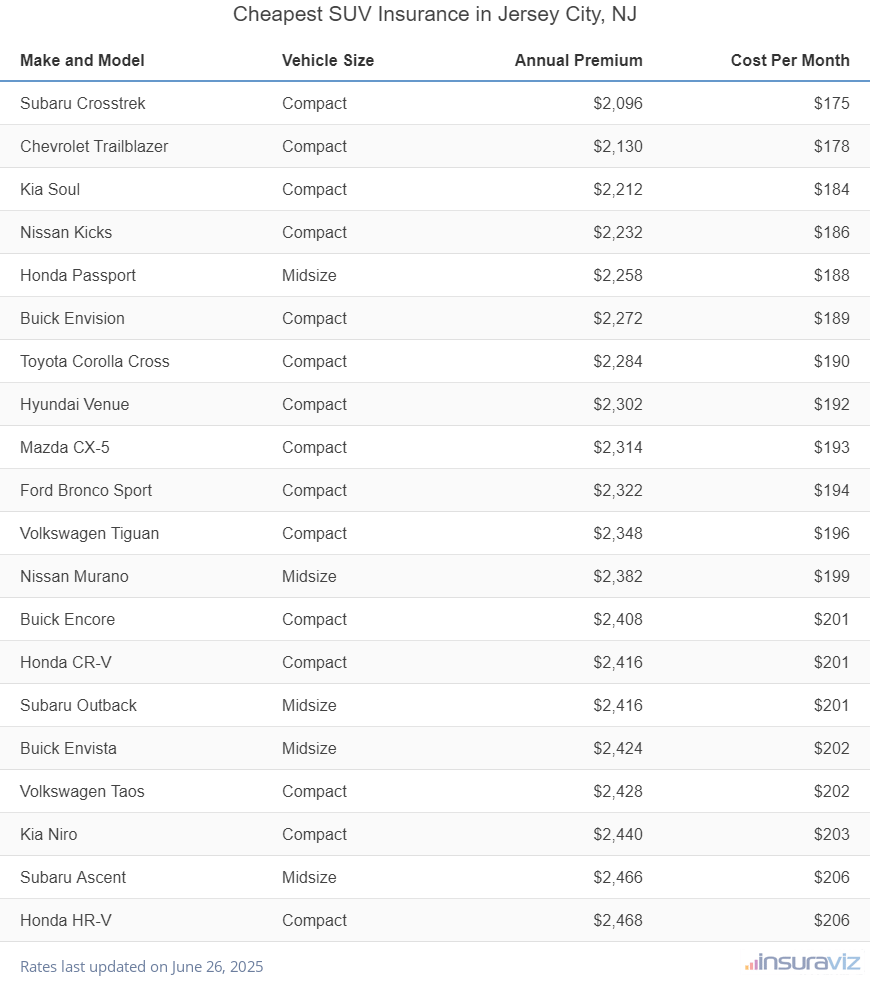 Cheapest SUV Insurance in Jersey City, NJ