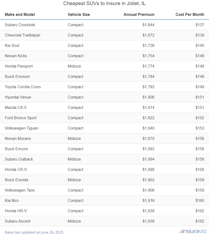 Ranking of the cheapest compact, midsize, and large SUVs to insure in Joliet, IL, with the Subaru Crosstrek ranking first at $1,644 per year.