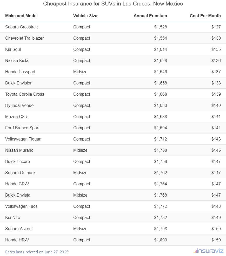 Cheapest Insurance for SUVs in Las Cruces, New Mexico