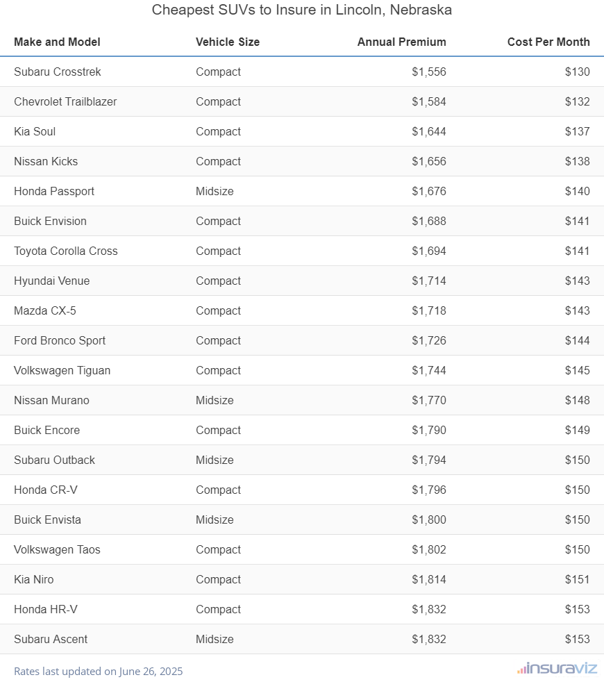 Cheapest SUVs to Insure in Lincoln, Nebraska