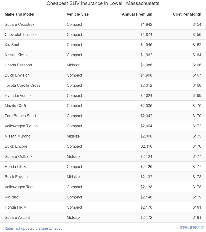 Ranking of the cheapest compact, midsize, and large SUVs to insure in Lowell, MA, with the Subaru Crosstrek ranking first at $1,842 per year.