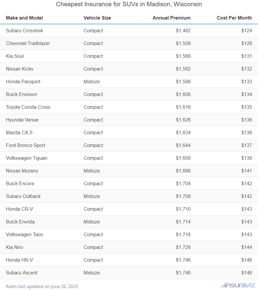 Ranking of the cheapest compact, midsize, and large SUVs to insure in Madison, WI, with the Subaru Crosstrek ranking first at $1,482 per year.