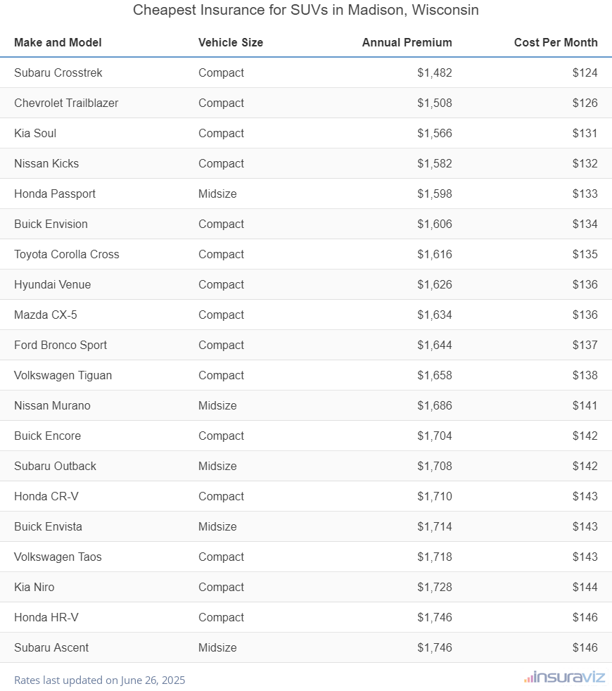 Cheapest Insurance for SUVs in Madison, Wisconsin