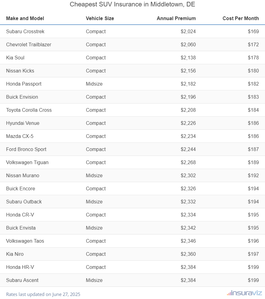Ranking of the cheapest compact, midsize, and large SUVs to insure in Middletown, DE, with the Subaru Crosstrek ranking first at $2,024 per year.