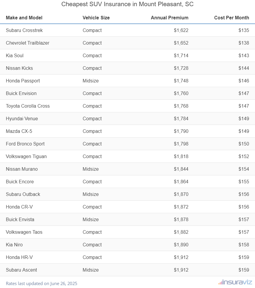 Ranking of the cheapest compact, midsize, and large SUVs to insure in Mount Pleasant, SC, with the Subaru Crosstrek ranking first at $1,622 per year.