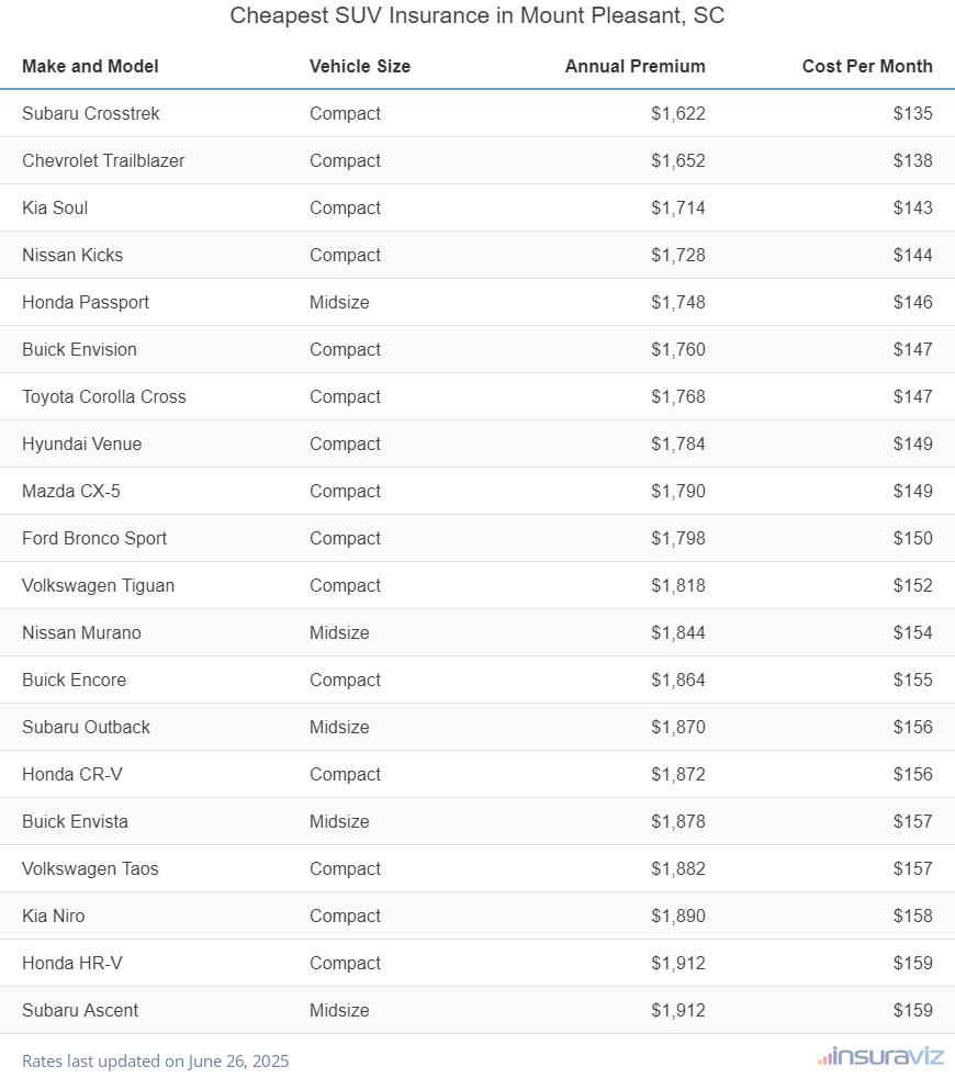 Cheapest SUV Insurance in Mount Pleasant, SC