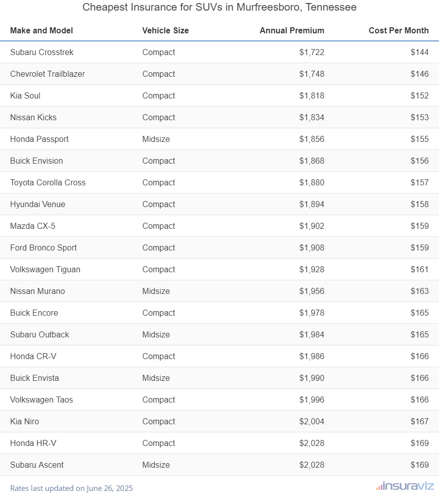 Cheapest Insurance for SUVs in Murfreesboro, Tennessee