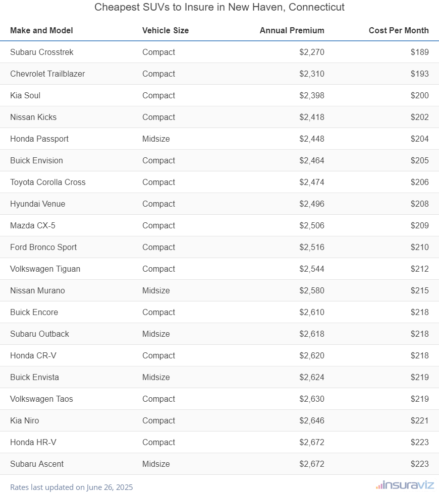 Ranking of the cheapest compact, midsize, and large SUVs to insure in New Haven, CT, with the Subaru Crosstrek ranking first at $2,270 per year.