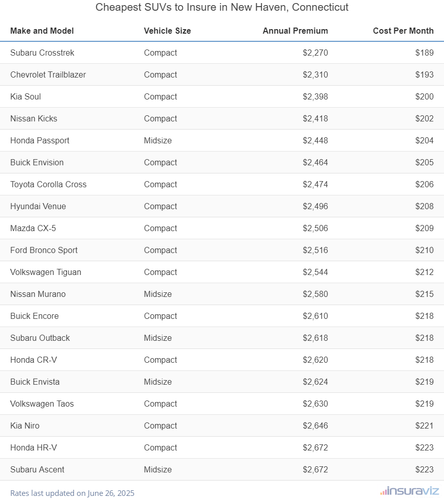 Cheapest SUVs to Insure in New Haven, Connecticut