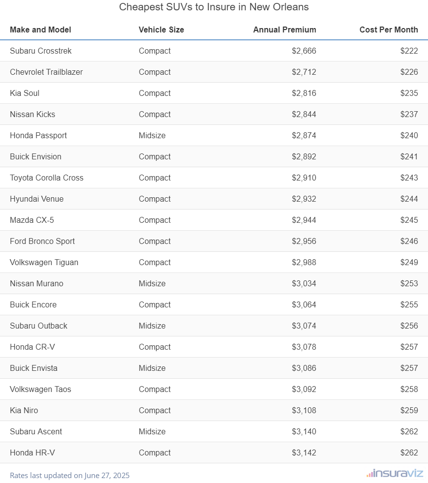 Ranking of the cheapest compact, midsize, and large SUVs to insure in New Orleans, LA, with the Subaru Crosstrek ranking first at $2,666 per year.