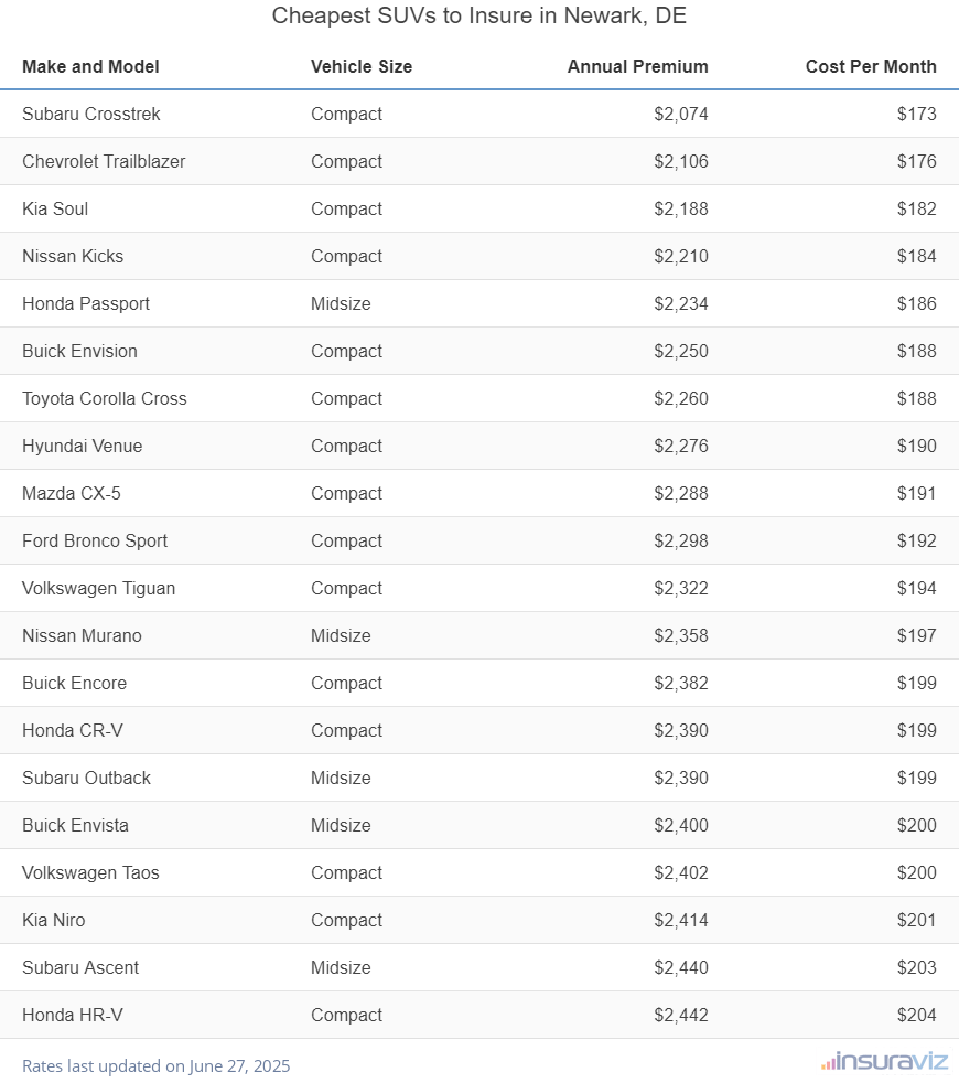 Ranking of the cheapest compact, midsize, and large SUVs to insure in Newark, DE, with the Subaru Crosstrek ranking first at $2,074 per year.