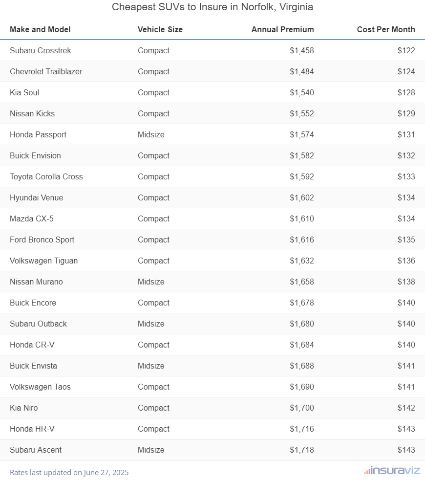 Ranking of the cheapest compact, midsize, and large SUVs to insure in Norfolk, VA, with the Subaru Crosstrek ranking first at $1,458 per year.