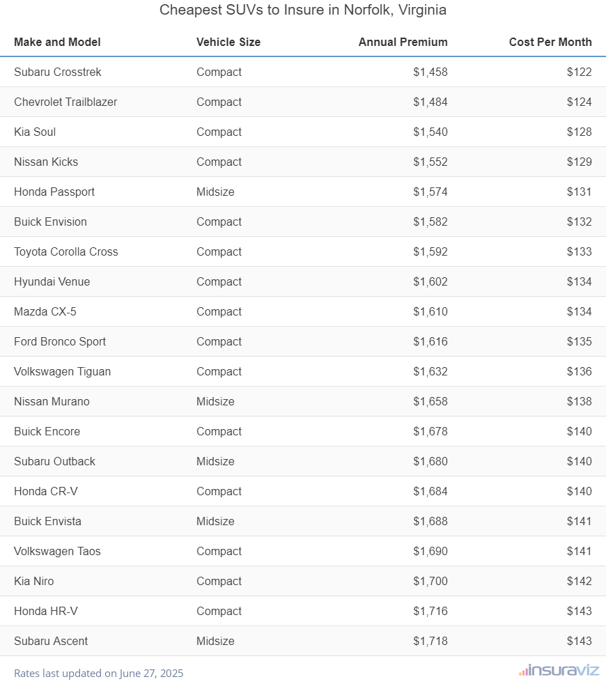 Cheapest SUVs to Insure in Norfolk, Virginia