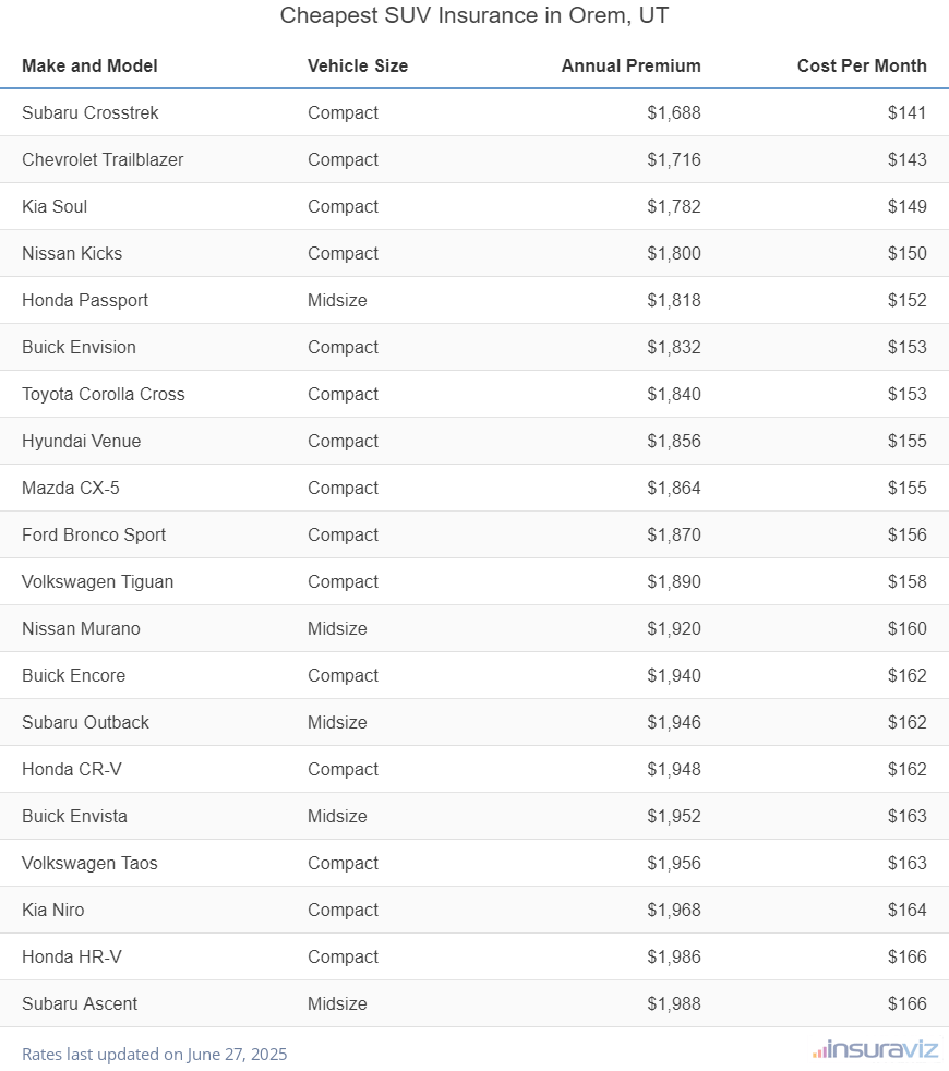 Cheapest SUV Insurance in Orem, UT