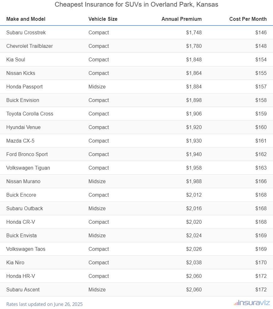 Ranking of the cheapest compact, midsize, and large SUVs to insure in Overland Park, KS, with the Subaru Crosstrek ranking first at $1,748 per year.
