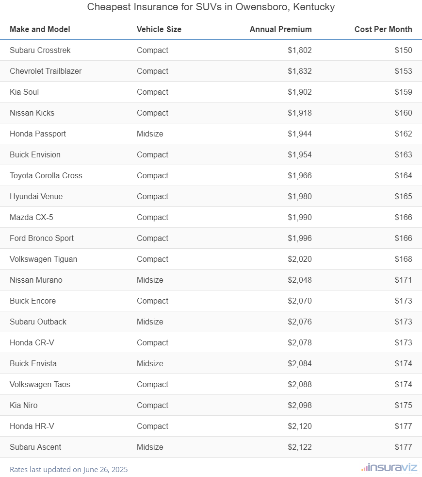 Ranking of the cheapest compact, midsize, and large SUVs to insure in Owensboro, KY, with the Subaru Crosstrek ranking first at $1,802 per year.