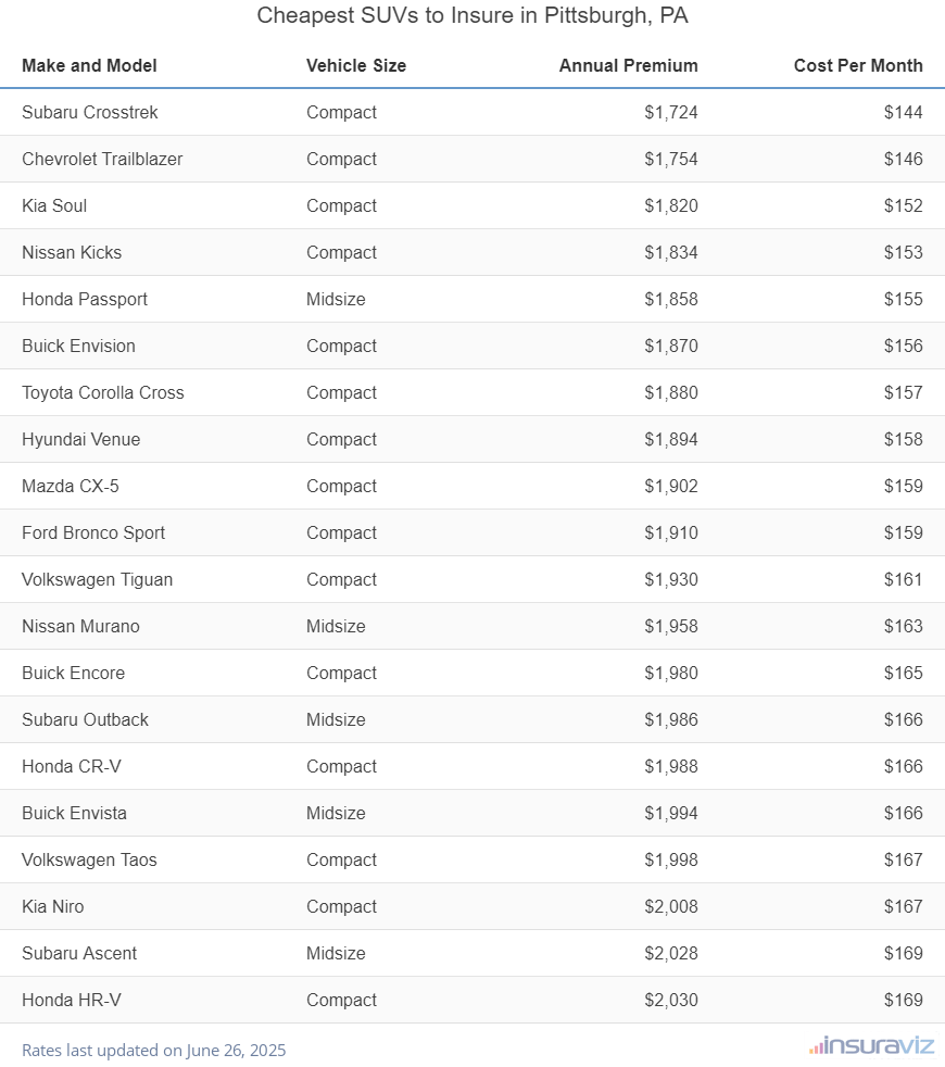 Cheapest SUVs to Insure in Pittsburgh, PA