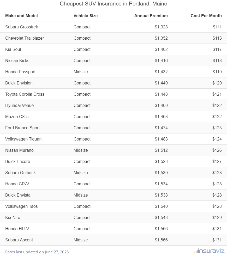 Ranking of the cheapest compact, midsize, and large SUVs to insure in Portland, ME, with the Subaru Crosstrek ranking first at $1,328 per year.