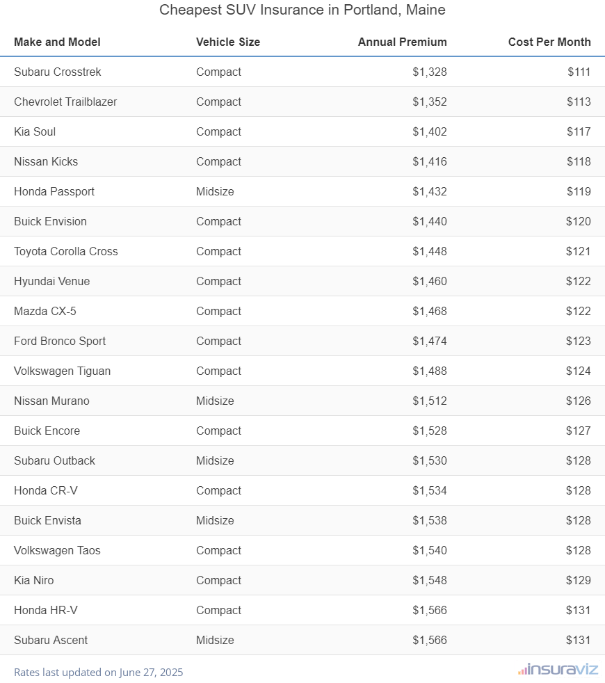 Cheapest SUV Insurance in Portland, Maine