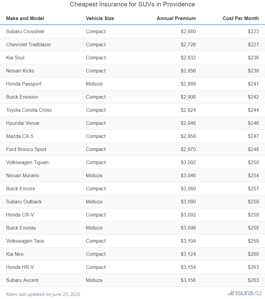 Ranking of the cheapest compact, midsize, and large SUVs to insure in Providence, RI, with the Subaru Crosstrek ranking first at $2,680 per year.