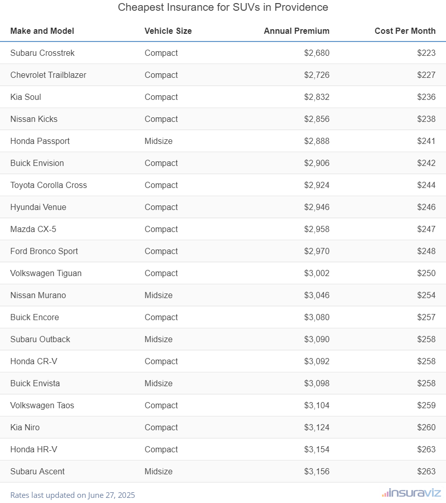 Cheapest Insurance for SUVs in Providence