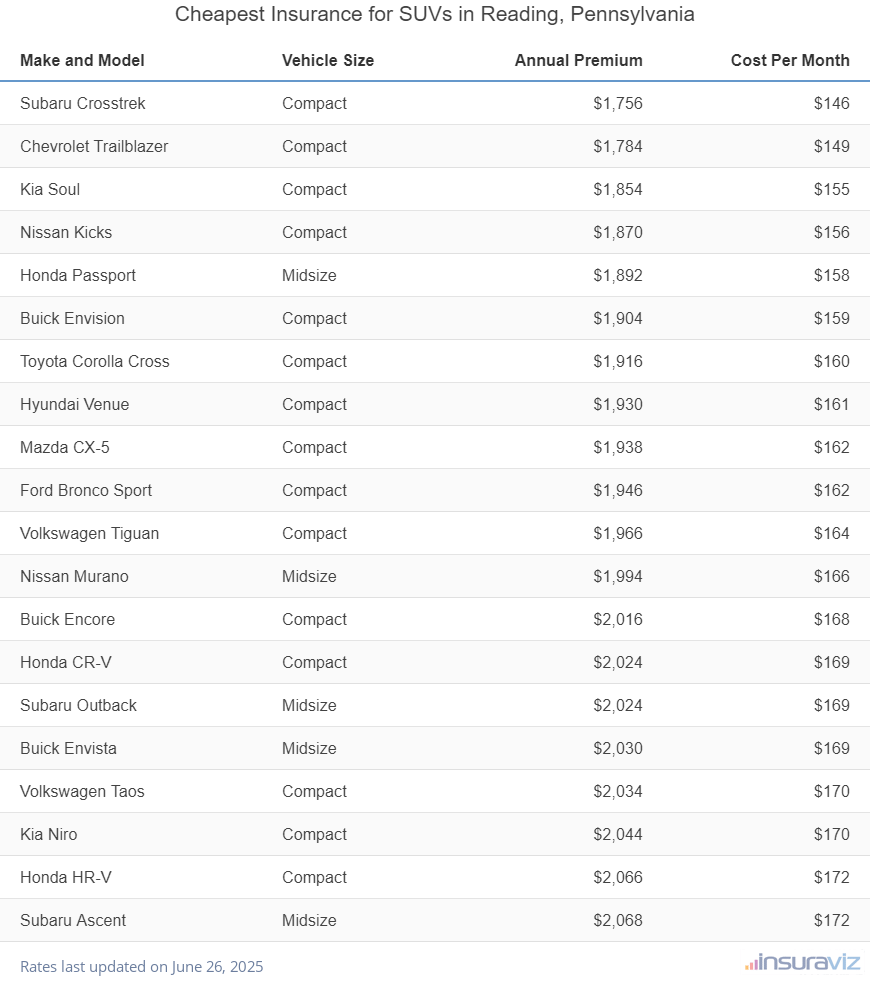 Ranking of the cheapest compact, midsize, and large SUVs to insure in Reading, PA, with the Subaru Crosstrek ranking first at $1,756 per year.