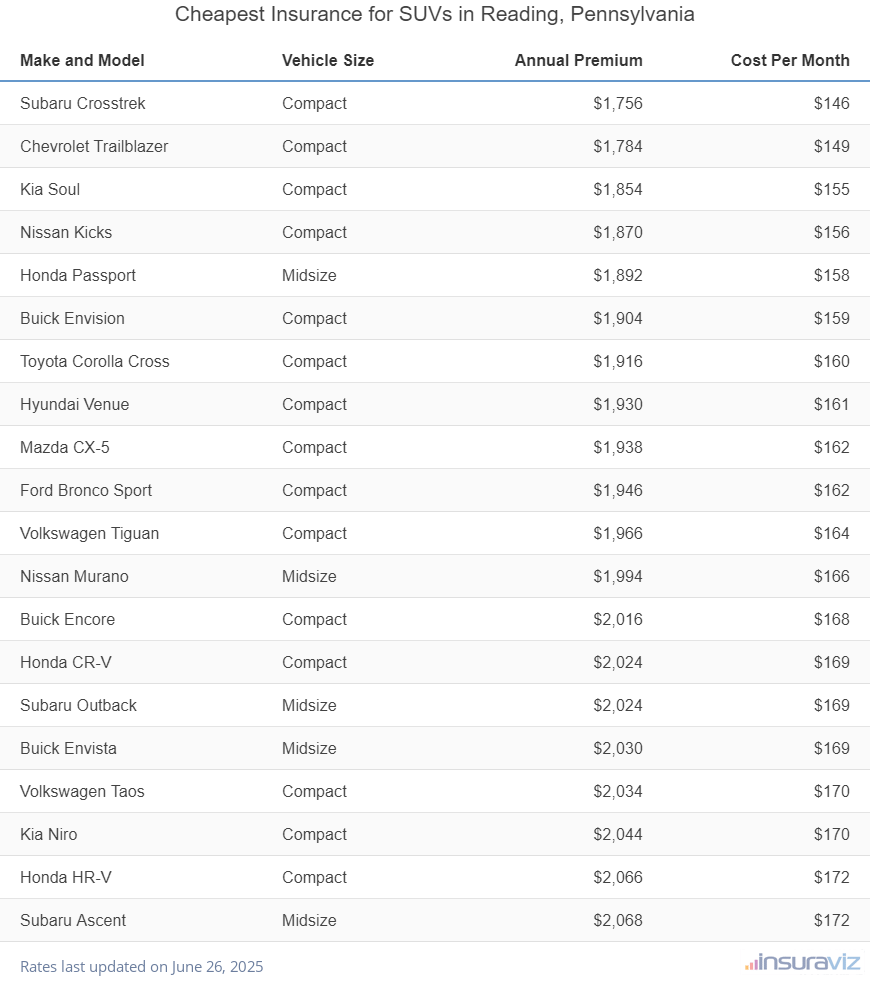 Cheapest Insurance for SUVs in Reading, Pennsylvania