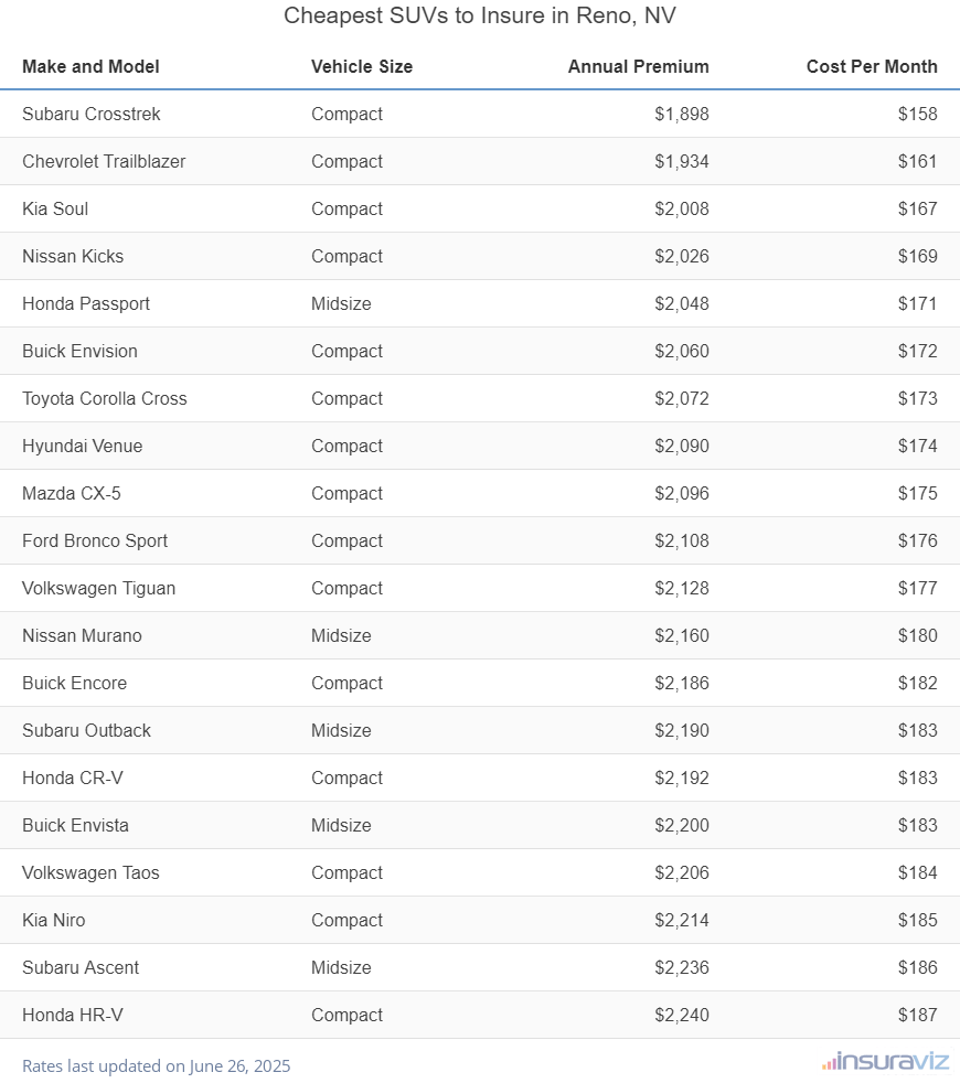 Ranking of the cheapest compact, midsize, and large SUVs to insure in Reno, NV, with the Subaru Crosstrek ranking first at $1,898 per year.