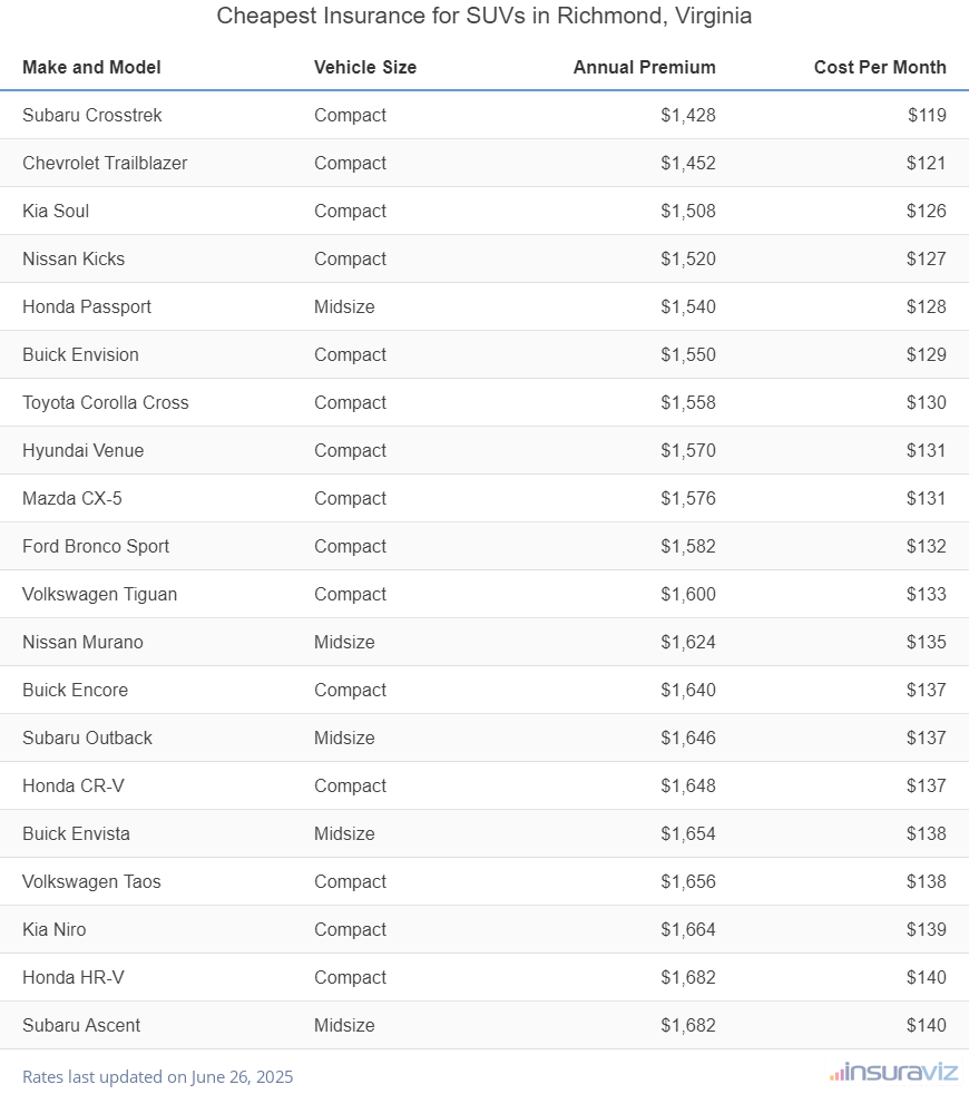 Ranking of the cheapest compact, midsize, and large SUVs to insure in Richmond, VA, with the Subaru Crosstrek ranking first at $1,428 per year.