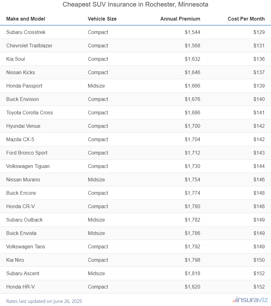 Ranking of the cheapest compact, midsize, and large SUVs to insure in Rochester, MN, with the Subaru Crosstrek ranking first at $1,544 per year.