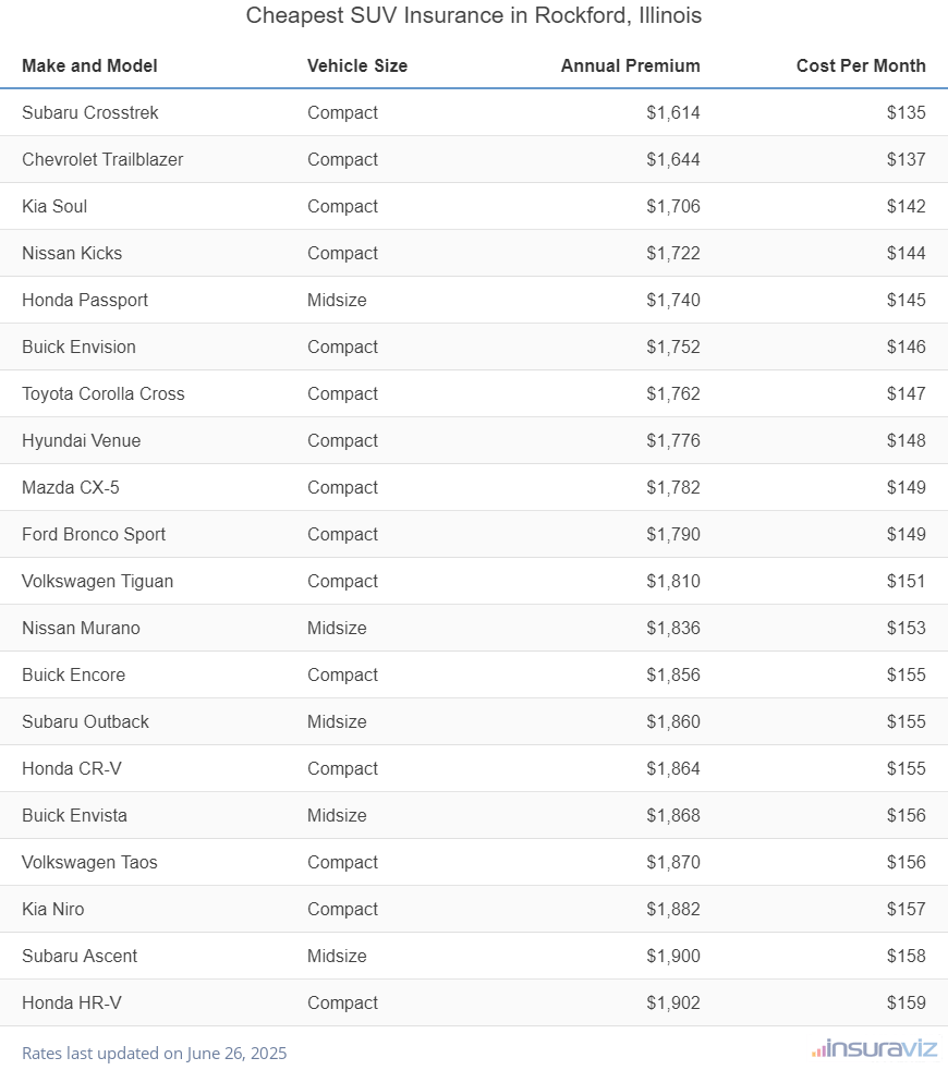 Ranking of the cheapest compact, midsize, and large SUVs to insure in Rockford, IL, with the Subaru Crosstrek ranking first at $1,614 per year.
