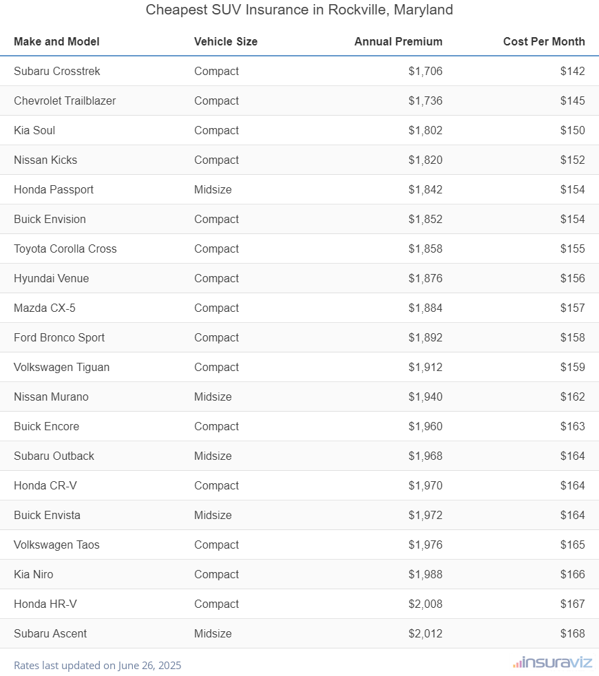 Ranking of the cheapest compact, midsize, and large SUVs to insure in Rockville, MD, with the Subaru Crosstrek ranking first at $1,706 per year.
