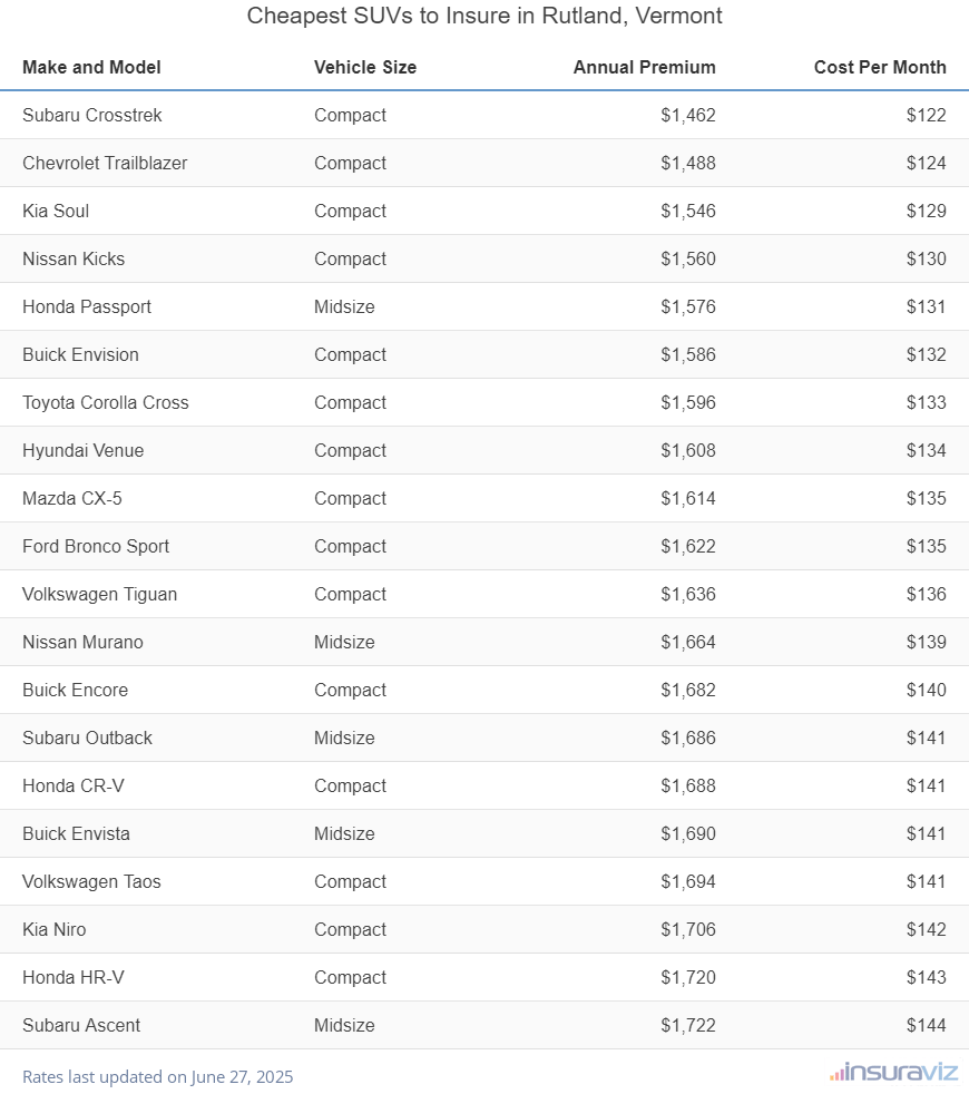 Ranking of the cheapest compact, midsize, and large SUVs to insure in Rutland, VT, with the Subaru Crosstrek ranking first at $1,462 per year.