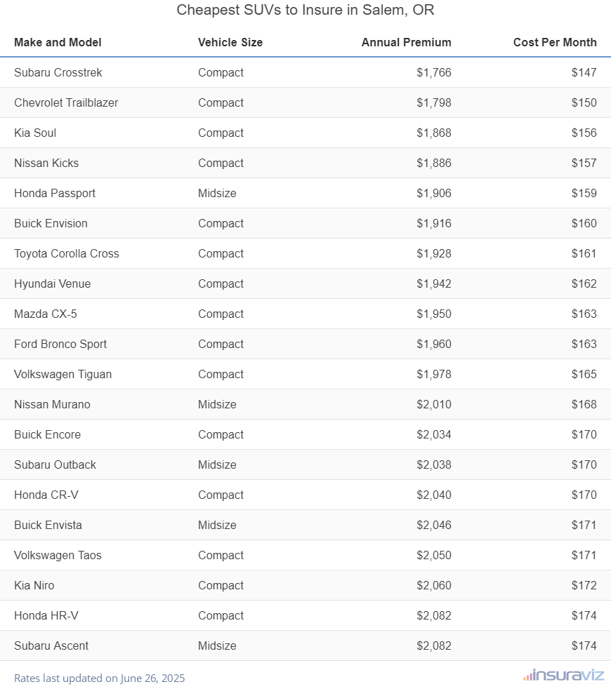 Cheapest SUVs to Insure in Salem, OR