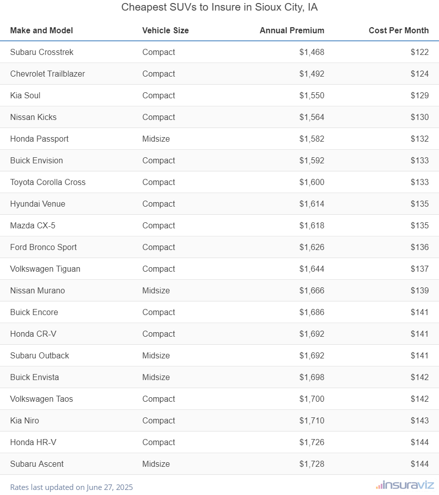 Ranking of the cheapest compact, midsize, and large SUVs to insure in Sioux City, IA, with the Subaru Crosstrek ranking first at $1,468 per year.