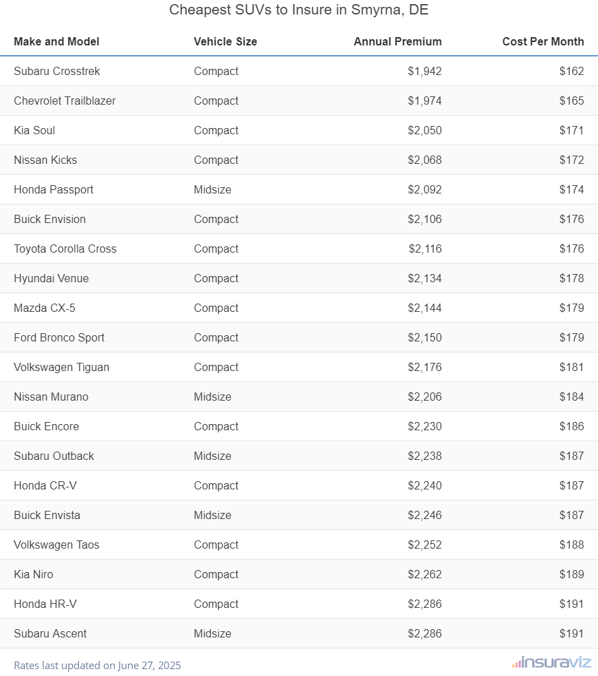 Ranking of the cheapest compact, midsize, and large SUVs to insure in Smyrna, DE, with the Subaru Crosstrek ranking first at $1,942 per year.